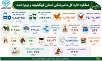 عملکرد دامپزشکی کهگیلویه و بویراحمد به مناسبت هفته جهاد کشاورزی